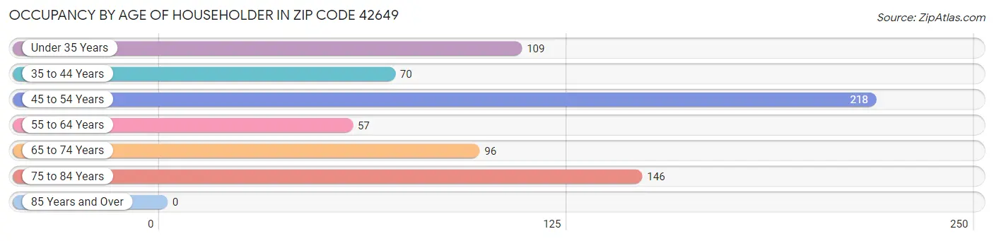 Occupancy by Age of Householder in Zip Code 42649