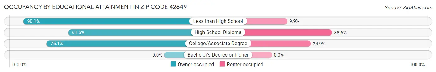 Occupancy by Educational Attainment in Zip Code 42649