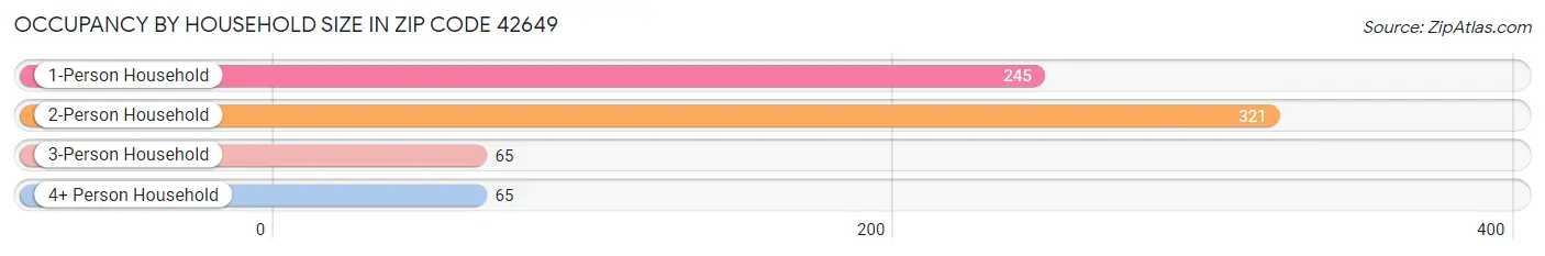 Occupancy by Household Size in Zip Code 42649