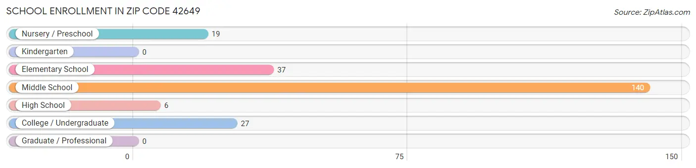 School Enrollment in Zip Code 42649