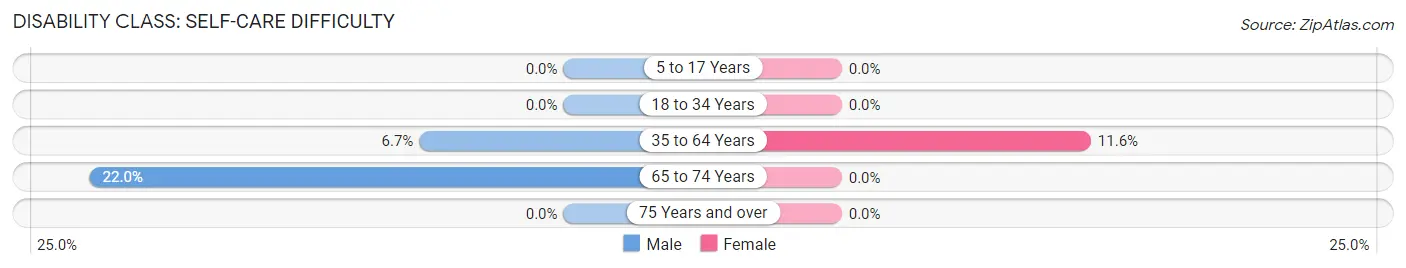 Disability in Zip Code 42649: <span>Self-Care Difficulty</span>