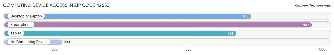 Computing Device Access in Zip Code 42653