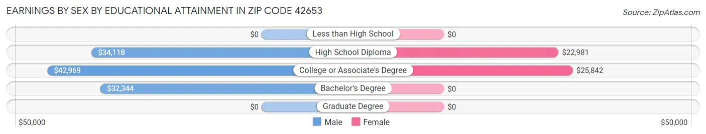 Earnings by Sex by Educational Attainment in Zip Code 42653