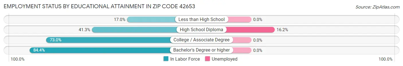 Employment Status by Educational Attainment in Zip Code 42653