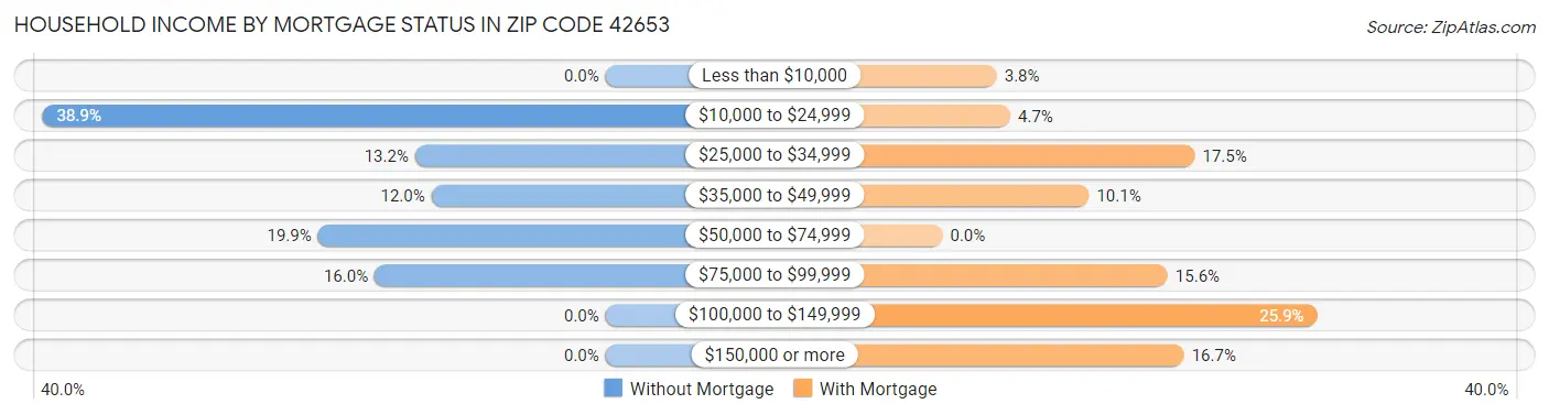 Household Income by Mortgage Status in Zip Code 42653