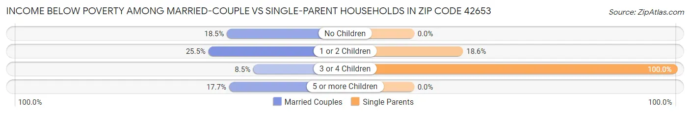 Income Below Poverty Among Married-Couple vs Single-Parent Households in Zip Code 42653