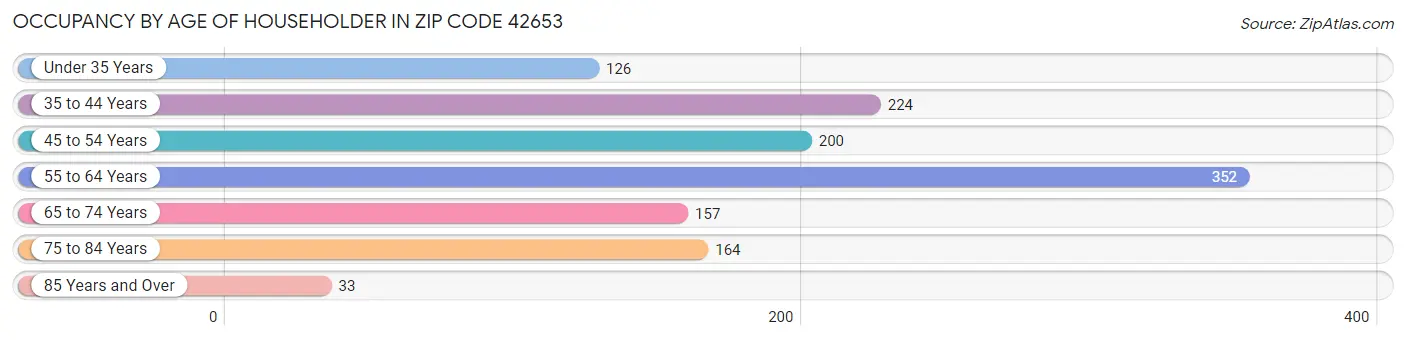 Occupancy by Age of Householder in Zip Code 42653