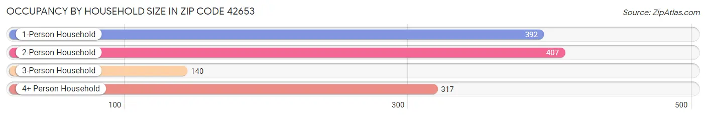 Occupancy by Household Size in Zip Code 42653