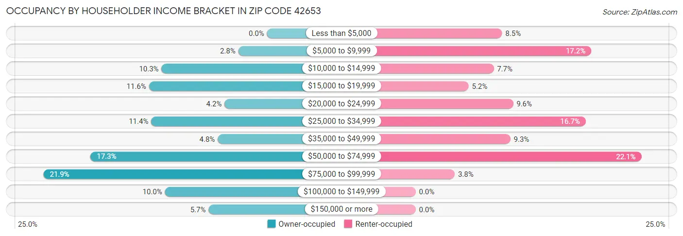 Occupancy by Householder Income Bracket in Zip Code 42653
