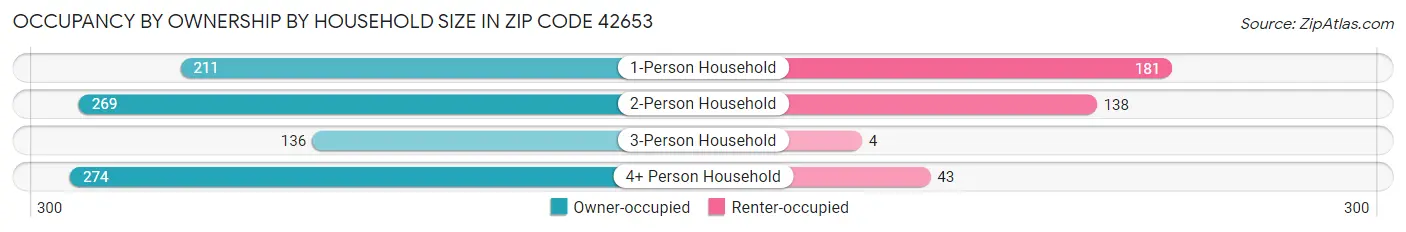 Occupancy by Ownership by Household Size in Zip Code 42653