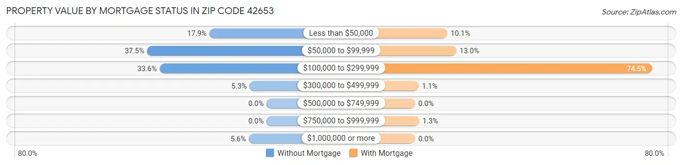 Property Value by Mortgage Status in Zip Code 42653
