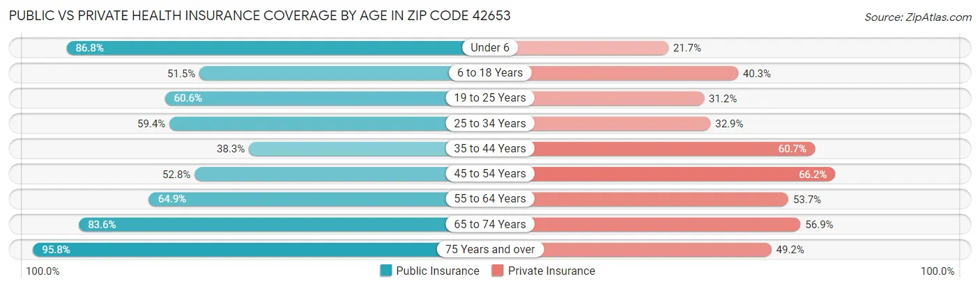 Public vs Private Health Insurance Coverage by Age in Zip Code 42653