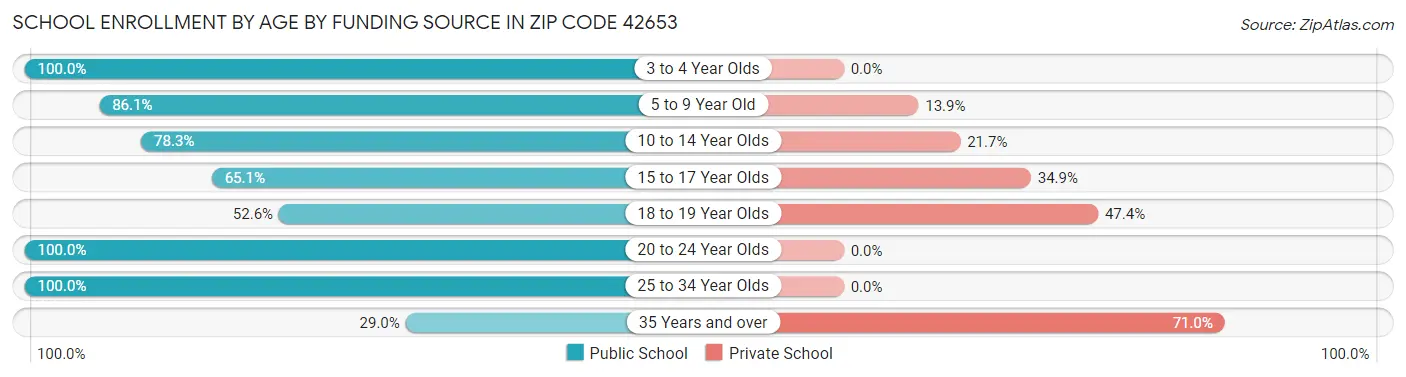 School Enrollment by Age by Funding Source in Zip Code 42653