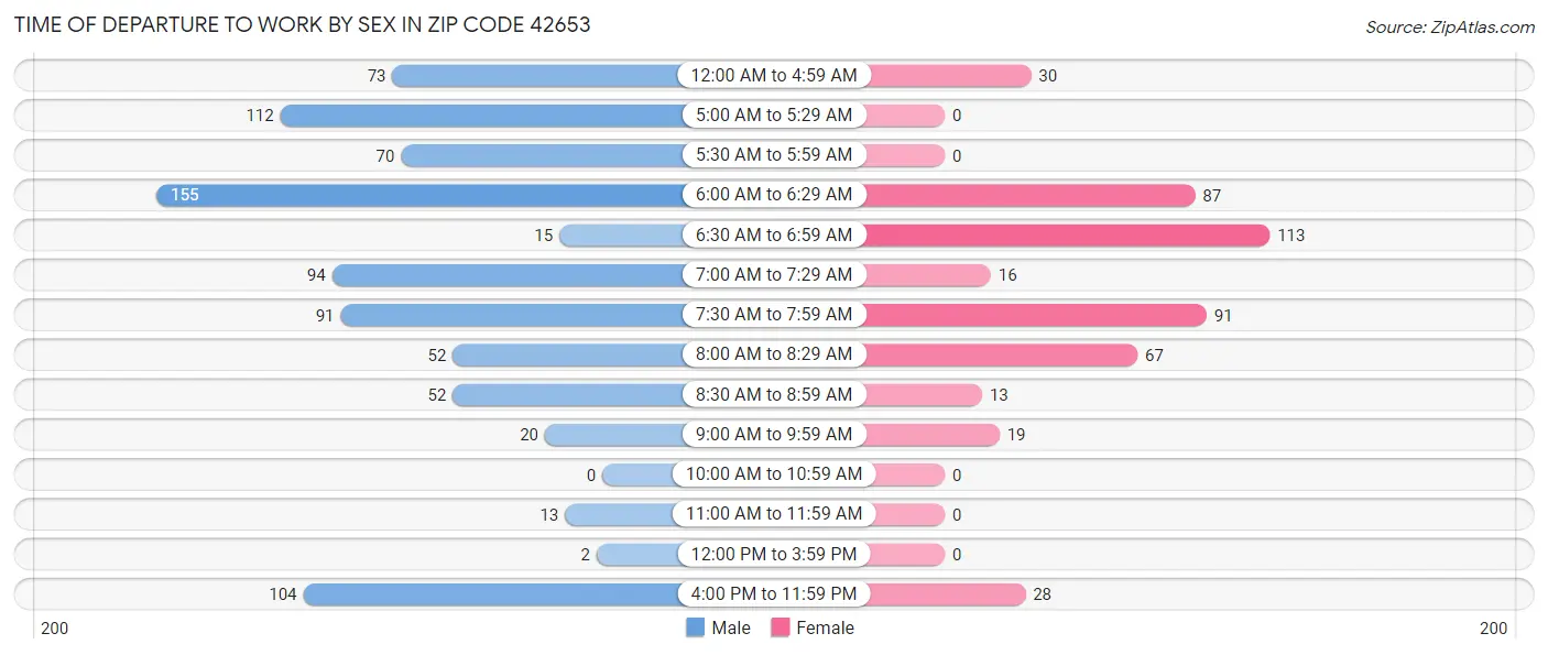 Time of Departure to Work by Sex in Zip Code 42653