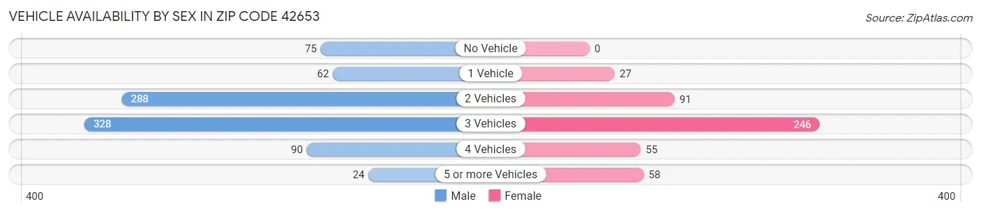 Vehicle Availability by Sex in Zip Code 42653