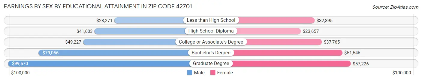 Earnings by Sex by Educational Attainment in Zip Code 42701