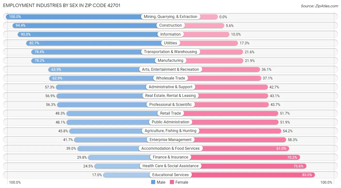 Employment Industries by Sex in Zip Code 42701