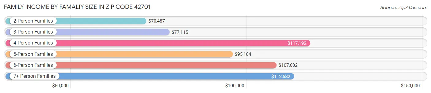 Family Income by Famaliy Size in Zip Code 42701