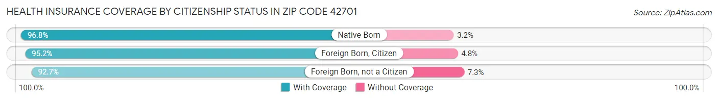 Health Insurance Coverage by Citizenship Status in Zip Code 42701