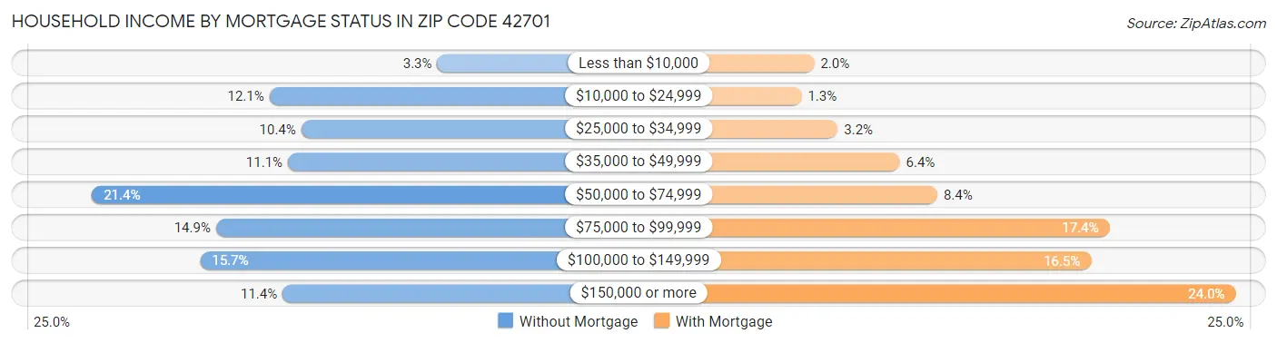 Household Income by Mortgage Status in Zip Code 42701