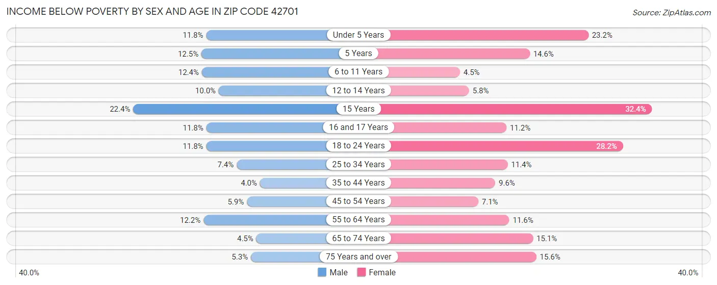 Income Below Poverty by Sex and Age in Zip Code 42701