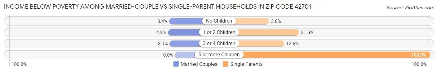 Income Below Poverty Among Married-Couple vs Single-Parent Households in Zip Code 42701