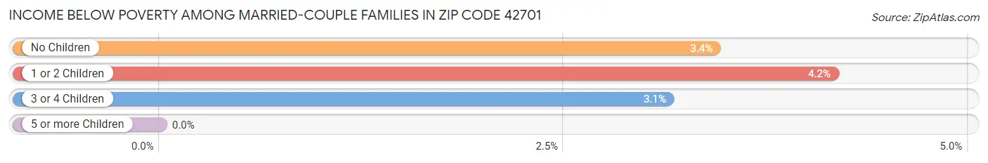 Income Below Poverty Among Married-Couple Families in Zip Code 42701