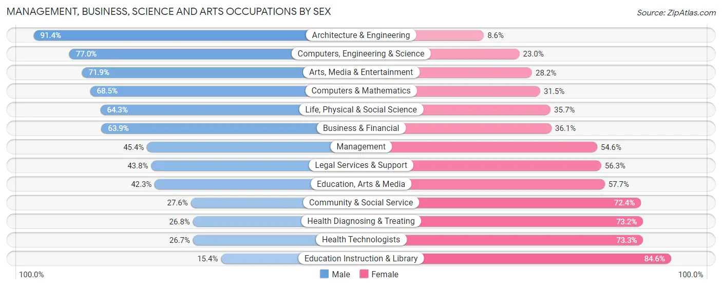 Management, Business, Science and Arts Occupations by Sex in Zip Code 42701