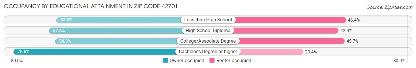Occupancy by Educational Attainment in Zip Code 42701