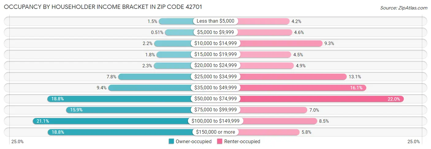 Occupancy by Householder Income Bracket in Zip Code 42701