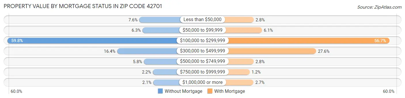 Property Value by Mortgage Status in Zip Code 42701