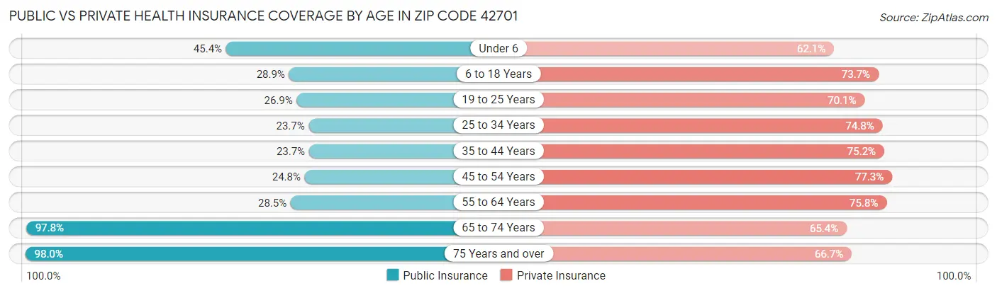 Public vs Private Health Insurance Coverage by Age in Zip Code 42701