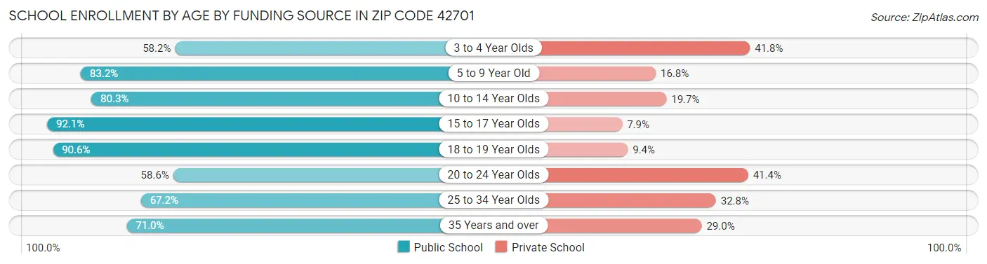 School Enrollment by Age by Funding Source in Zip Code 42701