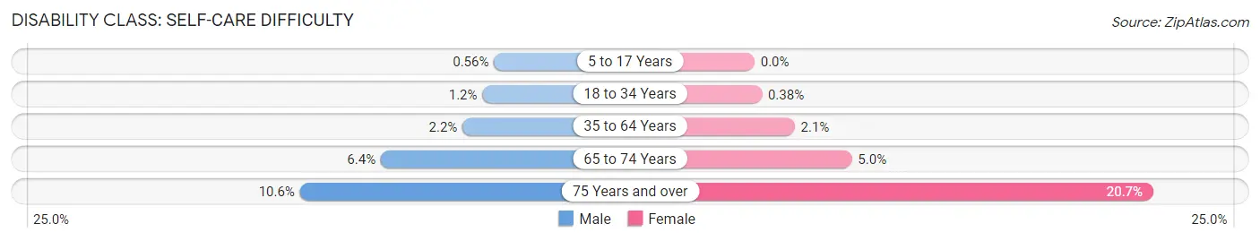 Disability in Zip Code 42701: <span>Self-Care Difficulty</span>