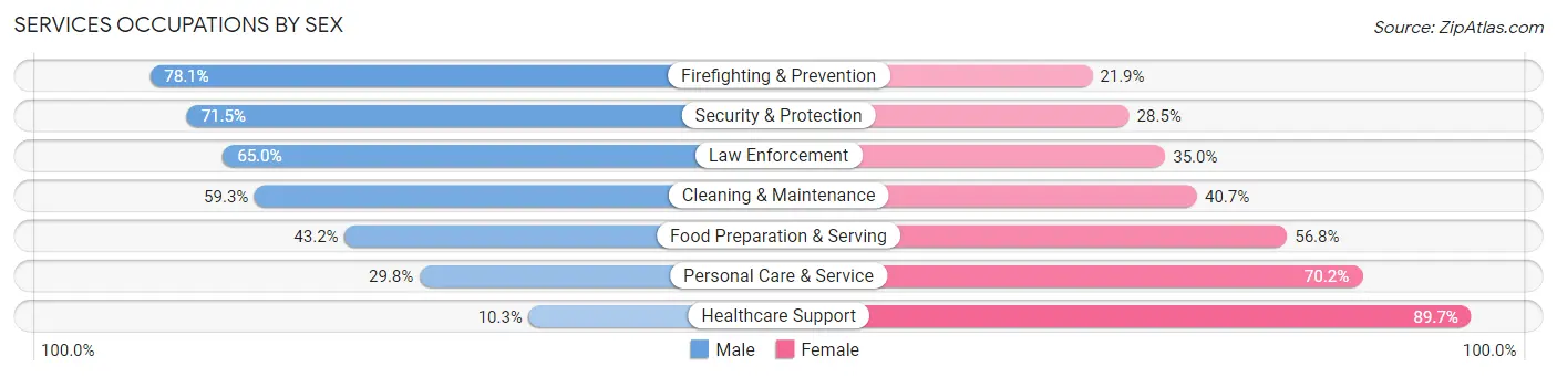 Services Occupations by Sex in Zip Code 42701