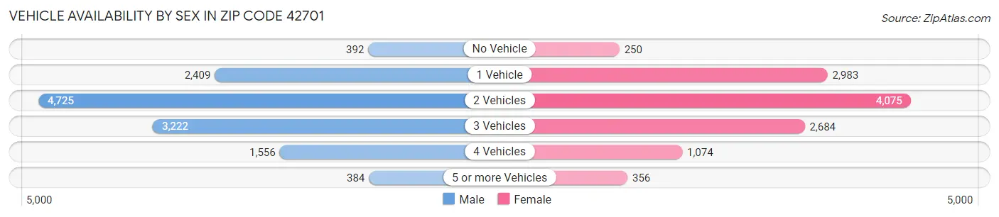 Vehicle Availability by Sex in Zip Code 42701
