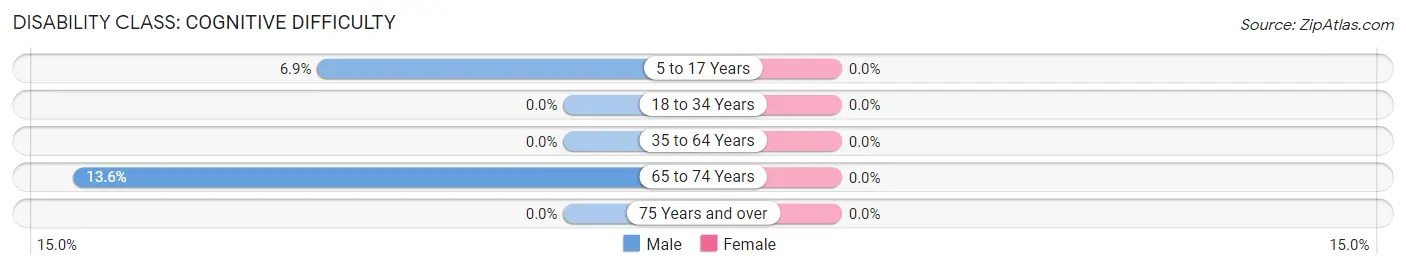 Disability in Zip Code 42715: <span>Cognitive Difficulty</span>