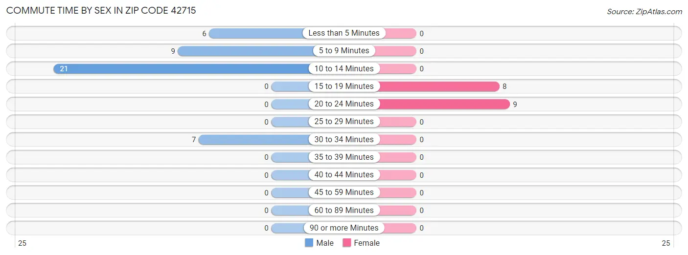 Commute Time by Sex in Zip Code 42715