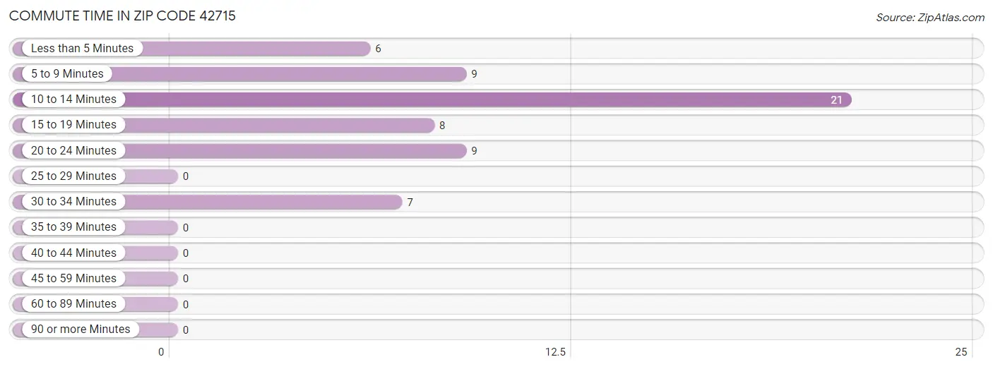 Commute Time in Zip Code 42715