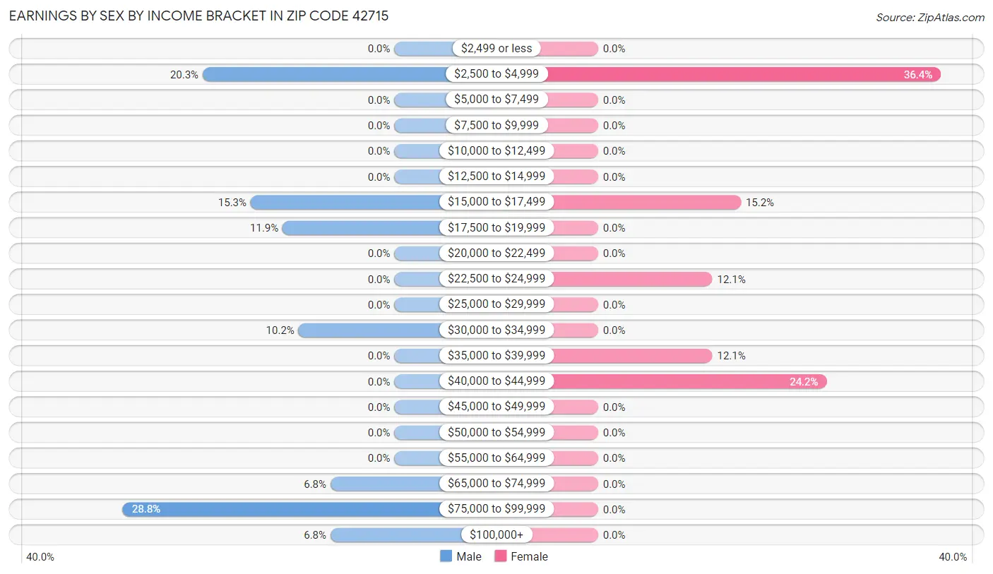 Earnings by Sex by Income Bracket in Zip Code 42715