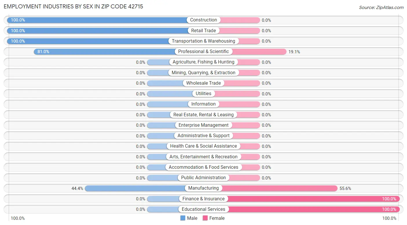 Employment Industries by Sex in Zip Code 42715