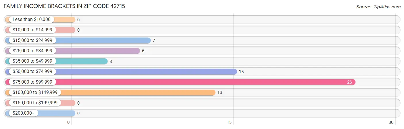 Family Income Brackets in Zip Code 42715