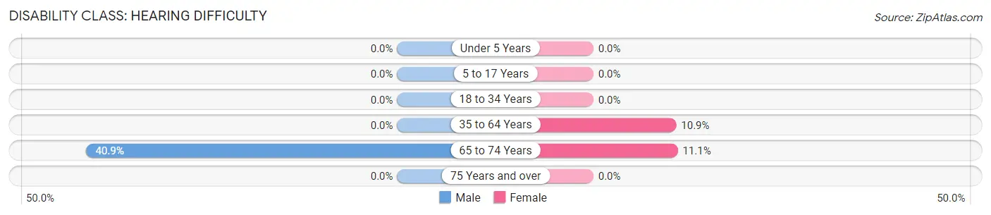 Disability in Zip Code 42715: <span>Hearing Difficulty</span>