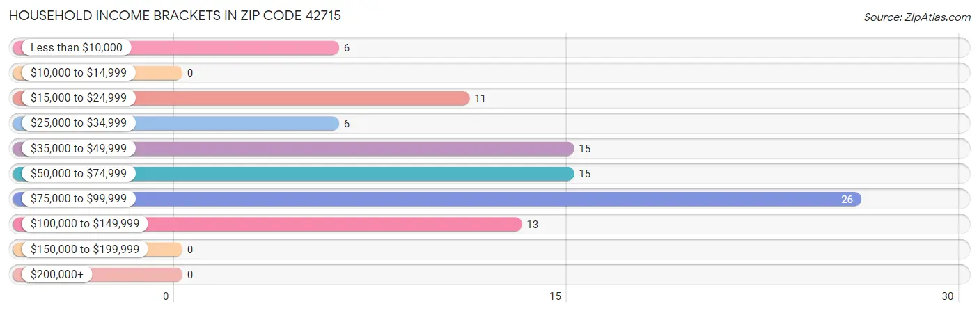 Household Income Brackets in Zip Code 42715