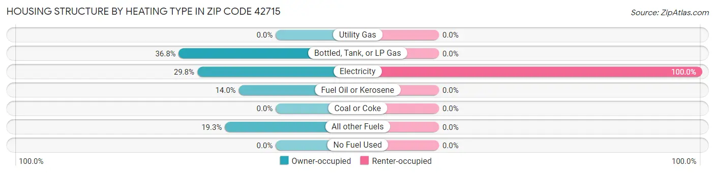 Housing Structure by Heating Type in Zip Code 42715