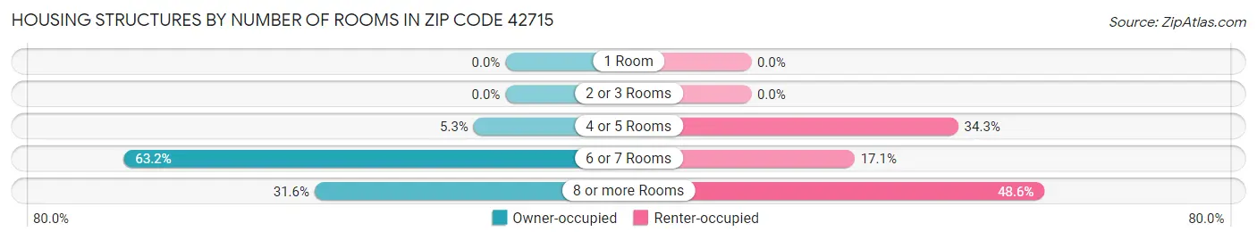 Housing Structures by Number of Rooms in Zip Code 42715