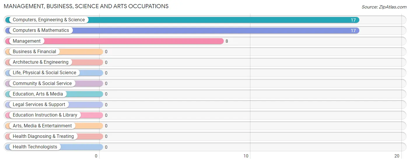 Management, Business, Science and Arts Occupations in Zip Code 42715