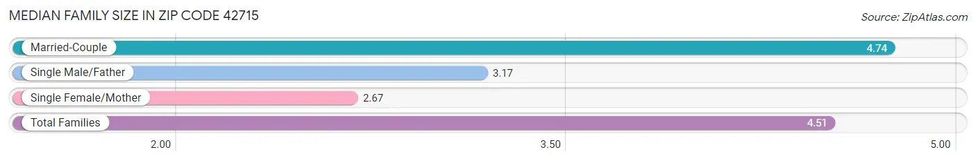 Median Family Size in Zip Code 42715