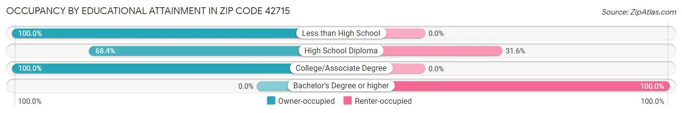 Occupancy by Educational Attainment in Zip Code 42715