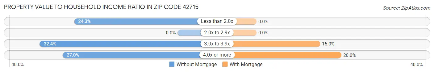 Property Value to Household Income Ratio in Zip Code 42715